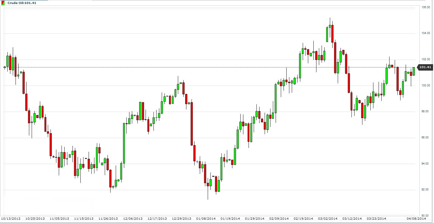 Evolucion cotizacion WTI